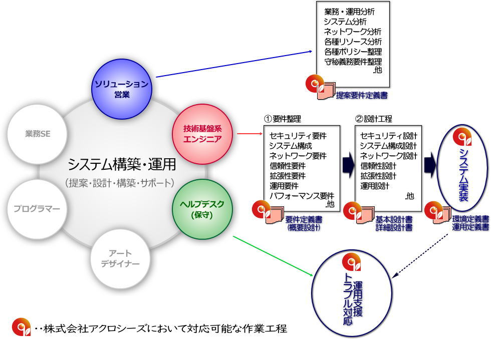 対応可能な作業工程