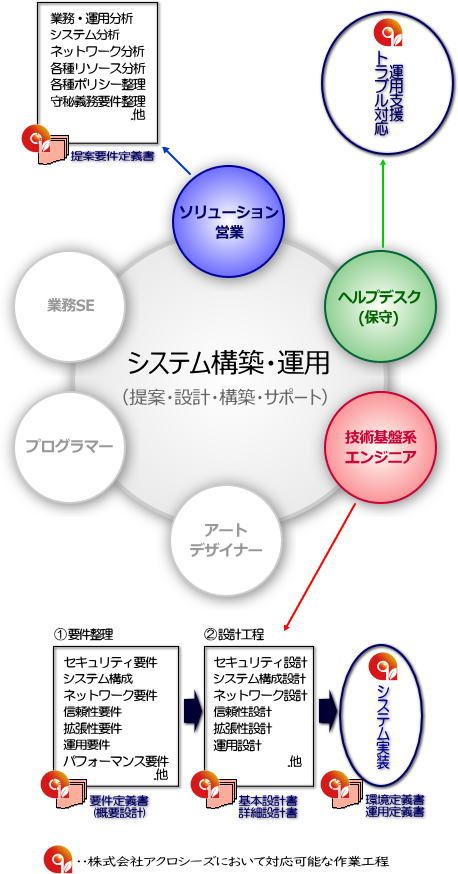 対応可能な作業工程